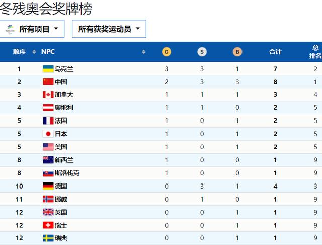 冬残奥奖牌榜最新排名