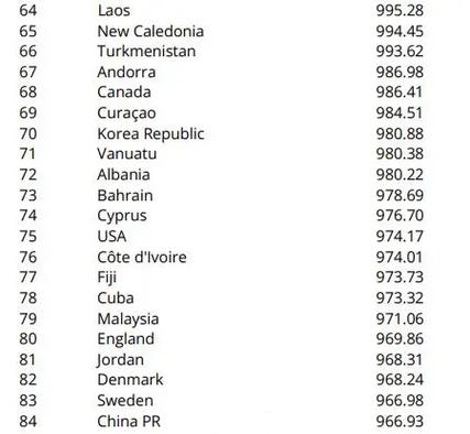 西班牙足球世界排名多少