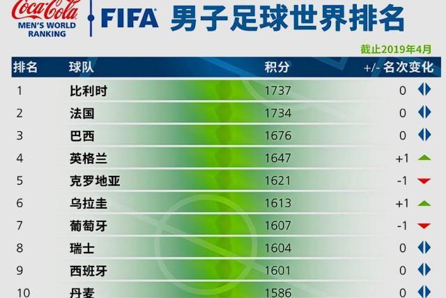 足球最新世界排名一览表
