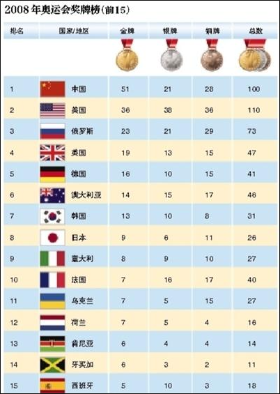 08年奥运会中国奖牌数量