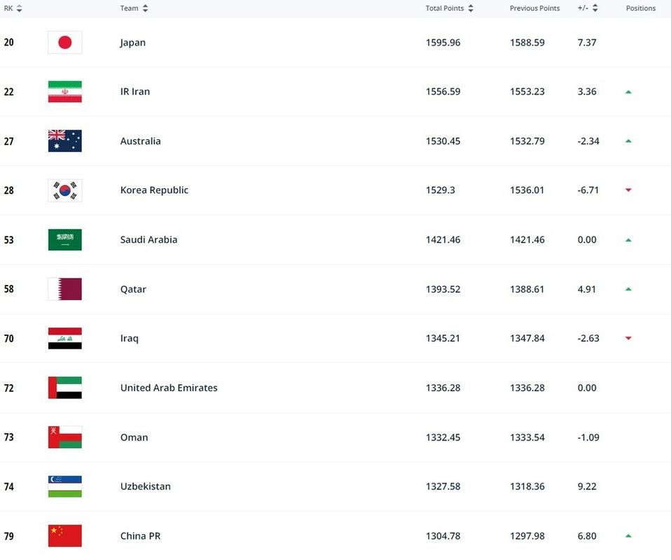 FIFA最新世界排名